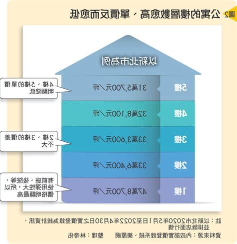 樓層 價差